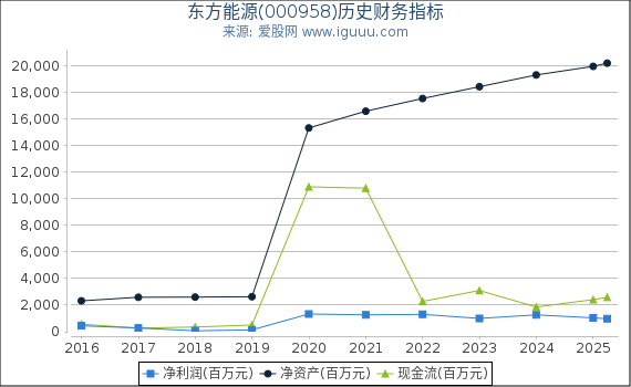东方能源(000958)股东权益比率、固定资产比率等历史财务指标图