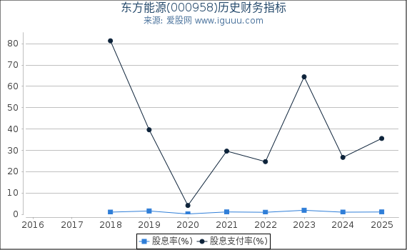 东方能源(000958)股东权益比率、固定资产比率等历史财务指标图