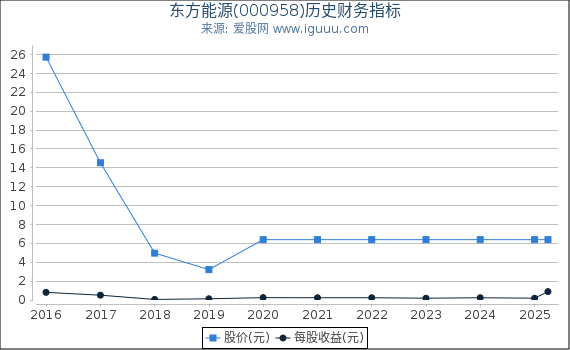 东方能源(000958)股东权益比率、固定资产比率等历史财务指标图