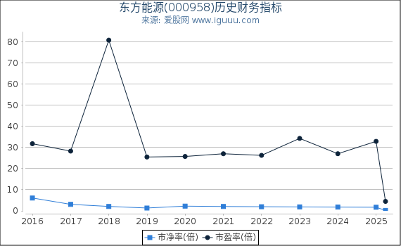 东方能源(000958)股东权益比率、固定资产比率等历史财务指标图