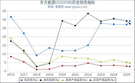 东方能源(000958)股东权益比率、固定资产比率等历史财务指标图