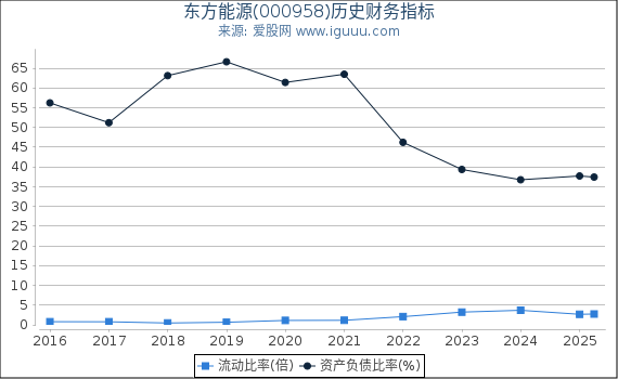 东方能源(000958)股东权益比率、固定资产比率等历史财务指标图