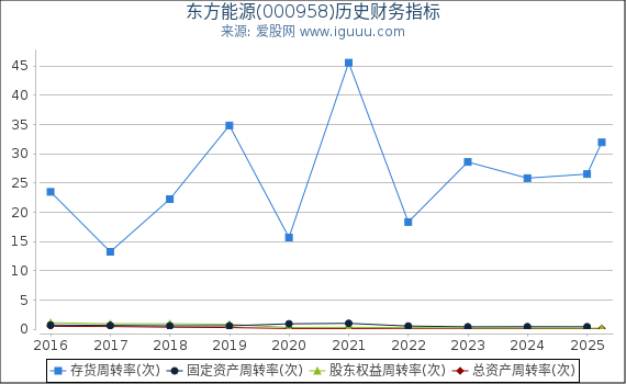 东方能源(000958)股东权益比率、固定资产比率等历史财务指标图