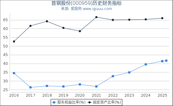 首钢股份(000959)股东权益比率、固定资产比率等历史财务指标图