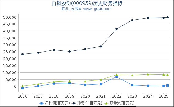 首钢股份(000959)股东权益比率、固定资产比率等历史财务指标图