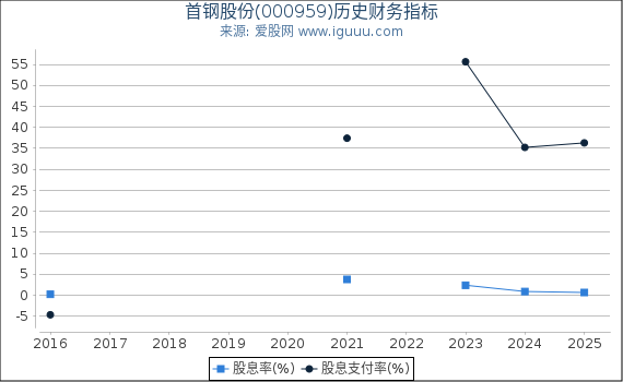 首钢股份(000959)股东权益比率、固定资产比率等历史财务指标图