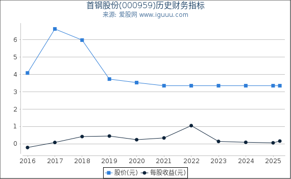 首钢股份(000959)股东权益比率、固定资产比率等历史财务指标图