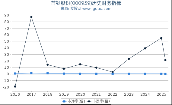 首钢股份(000959)股东权益比率、固定资产比率等历史财务指标图