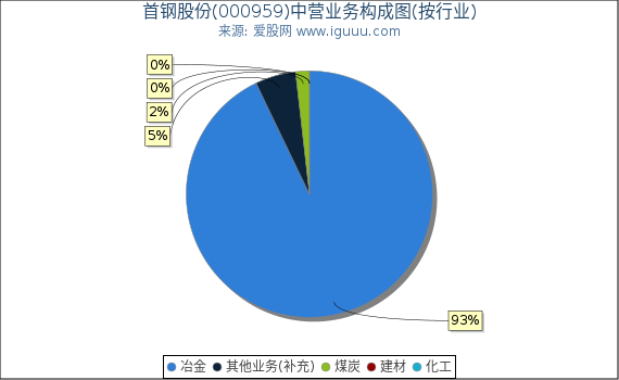首钢股份(000959)主营业务构成图（按行业）