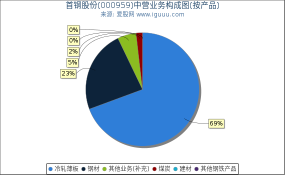 首钢股份(000959)主营业务构成图（按产品）