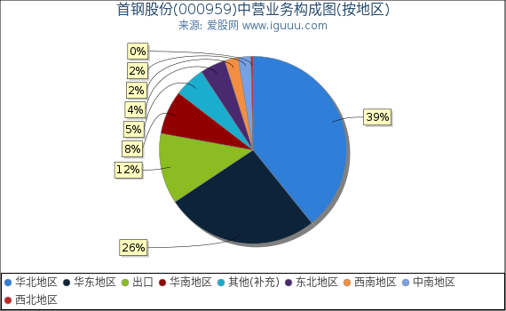 首钢股份(000959)主营业务构成图（按地区）
