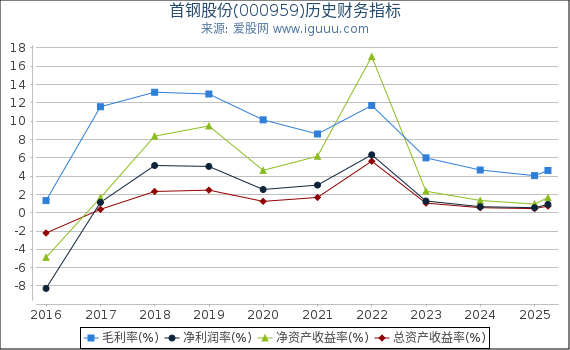 首钢股份(000959)股东权益比率、固定资产比率等历史财务指标图