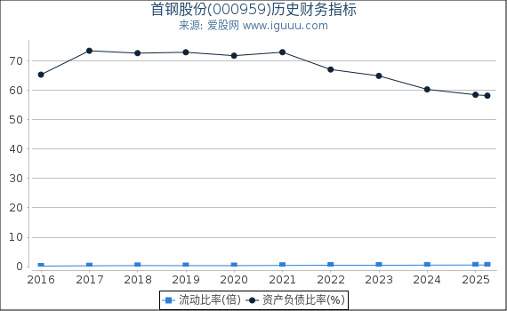 首钢股份(000959)股东权益比率、固定资产比率等历史财务指标图