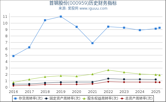 首钢股份(000959)股东权益比率、固定资产比率等历史财务指标图