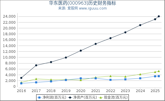 华东医药(000963)股东权益比率、固定资产比率等历史财务指标图