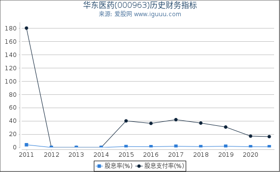 华东医药(000963)股东权益比率、固定资产比率等历史财务指标图