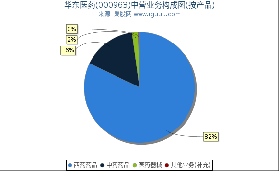 华东医药(000963)主营业务构成图（按产品）