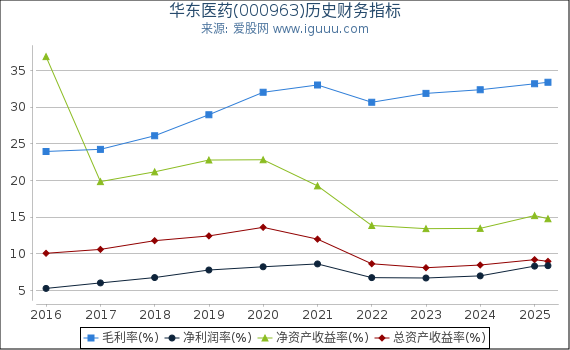 华东医药(000963)股东权益比率、固定资产比率等历史财务指标图