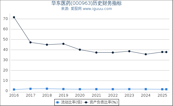 华东医药(000963)股东权益比率、固定资产比率等历史财务指标图