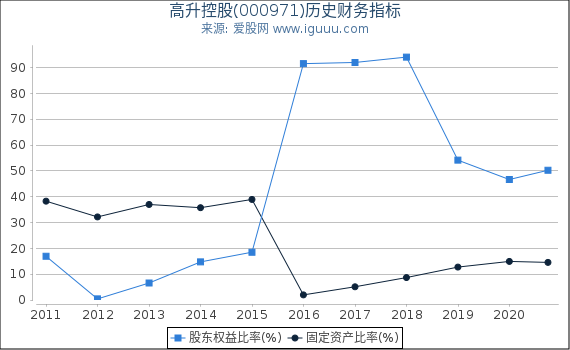 高升控股(000971)股东权益比率、固定资产比率等历史财务指标图