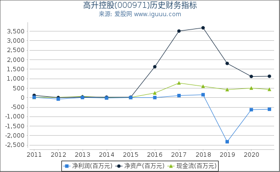 高升控股(000971)股东权益比率、固定资产比率等历史财务指标图