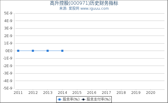 高升控股(000971)股东权益比率、固定资产比率等历史财务指标图