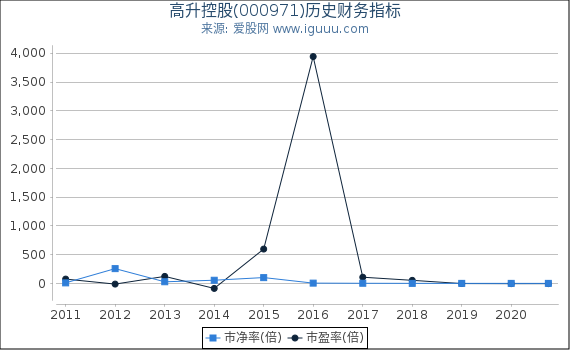 高升控股(000971)股东权益比率、固定资产比率等历史财务指标图