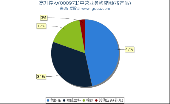 高升控股(000971)主营业务构成图（按产品）