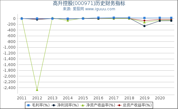 高升控股(000971)股东权益比率、固定资产比率等历史财务指标图