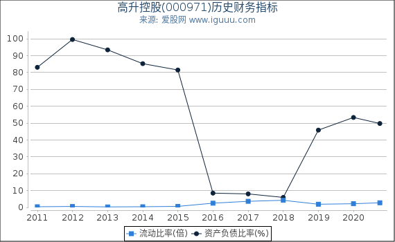 高升控股(000971)股东权益比率、固定资产比率等历史财务指标图