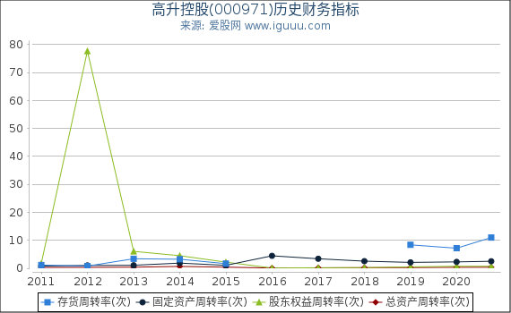高升控股(000971)股东权益比率、固定资产比率等历史财务指标图