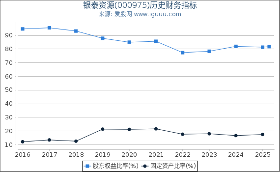 银泰资源(000975)股东权益比率、固定资产比率等历史财务指标图