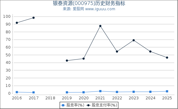 银泰资源(000975)股东权益比率、固定资产比率等历史财务指标图
