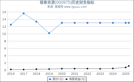 银泰资源(000975)股东权益比率、固定资产比率等历史财务指标图