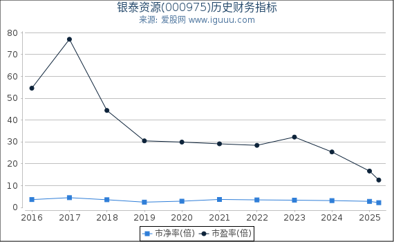 银泰资源(000975)股东权益比率、固定资产比率等历史财务指标图