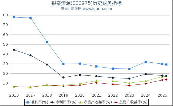 银泰资源(000975)股东权益比率、固定资产比率等历史财务指标图