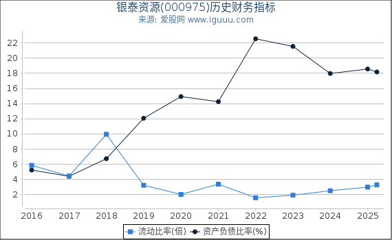 银泰资源(000975)股东权益比率、固定资产比率等历史财务指标图