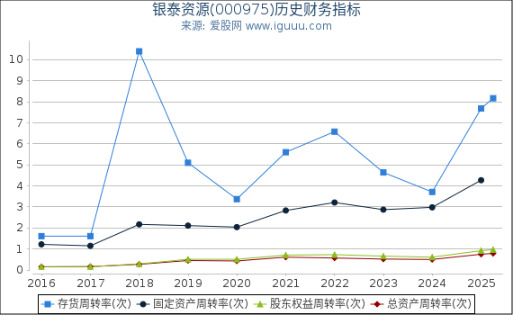 银泰资源(000975)股东权益比率、固定资产比率等历史财务指标图