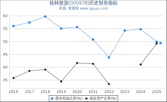 桂林旅游(000978)股东权益比率、固定资产比率等历史财务指标图