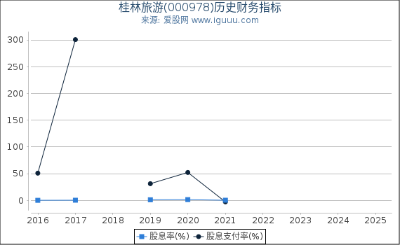 桂林旅游(000978)股东权益比率、固定资产比率等历史财务指标图