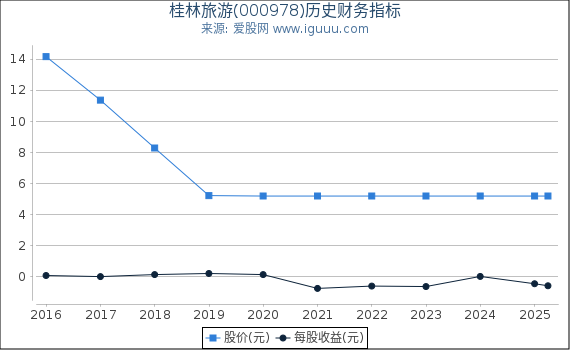 桂林旅游(000978)股东权益比率、固定资产比率等历史财务指标图