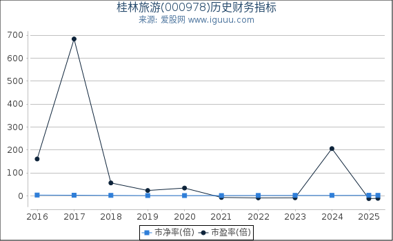 桂林旅游(000978)股东权益比率、固定资产比率等历史财务指标图