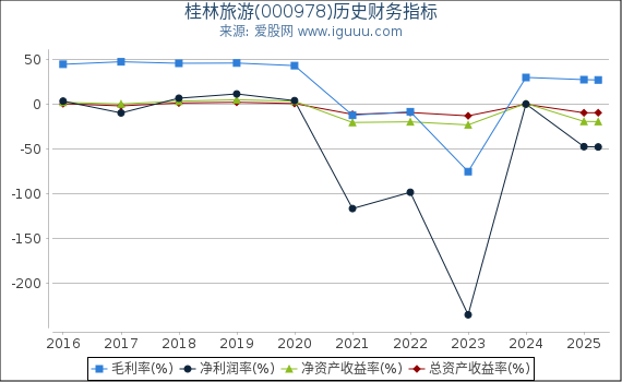 桂林旅游(000978)股东权益比率、固定资产比率等历史财务指标图
