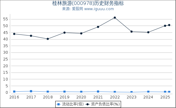 桂林旅游(000978)股东权益比率、固定资产比率等历史财务指标图