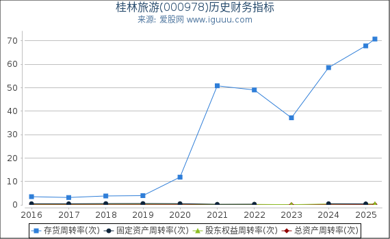 桂林旅游(000978)股东权益比率、固定资产比率等历史财务指标图