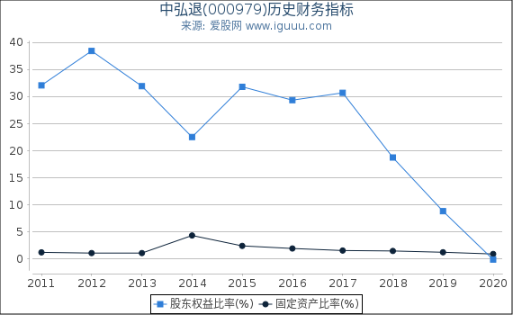 中弘退(000979)股东权益比率、固定资产比率等历史财务指标图