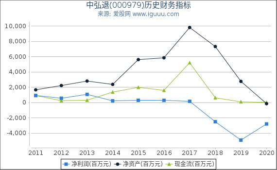 中弘退(000979)股东权益比率、固定资产比率等历史财务指标图