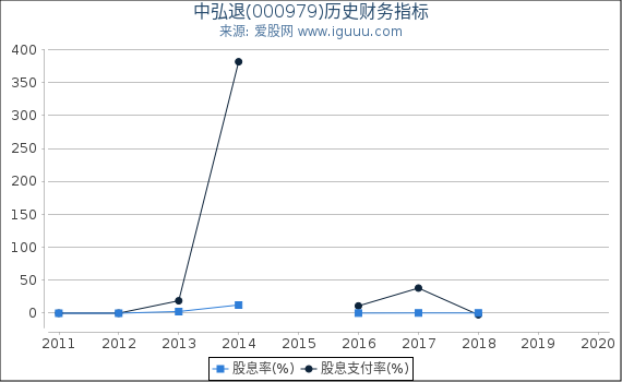 中弘退(000979)股东权益比率、固定资产比率等历史财务指标图
