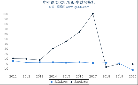 中弘退(000979)股东权益比率、固定资产比率等历史财务指标图