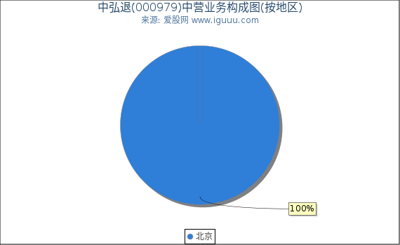 中弘退(000979)主营业务构成图（按地区）
